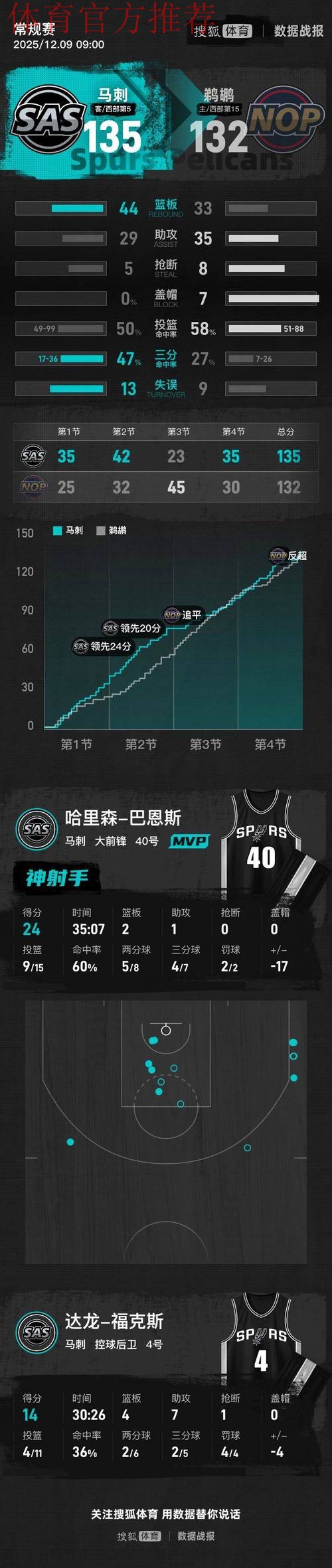 奎因空砍生涯最高 鹈鹕遭遇七连败